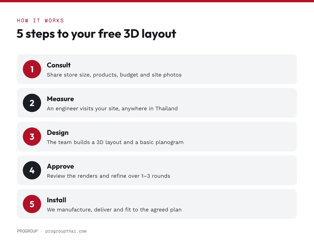 Free 3D Store Layout Design Service: How It Works 2 The five steps of Progroup's free 3D layout service: consult, measure, design, approve, install