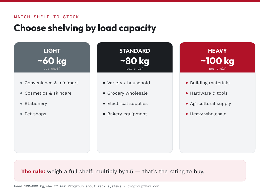 How to Choose Shelving by Load Capacity (60/80/100 kg) 2 Three shelving tiers by load capacity: light 60kg, standard 80kg, heavy 100kg, and the weigh-times-1.5 rule